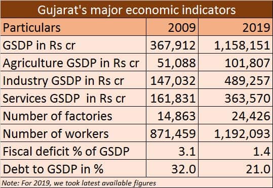 Gujarat economy table 2